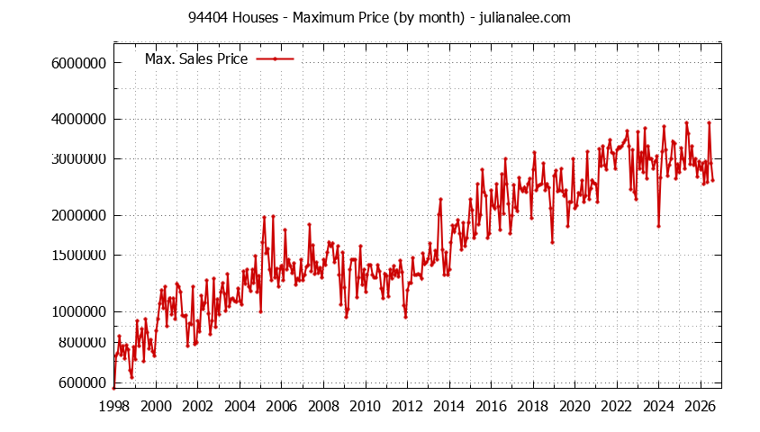 Graph of the Monthly Maximum Price of 94404 Houses - 94404 Real Estate Trends