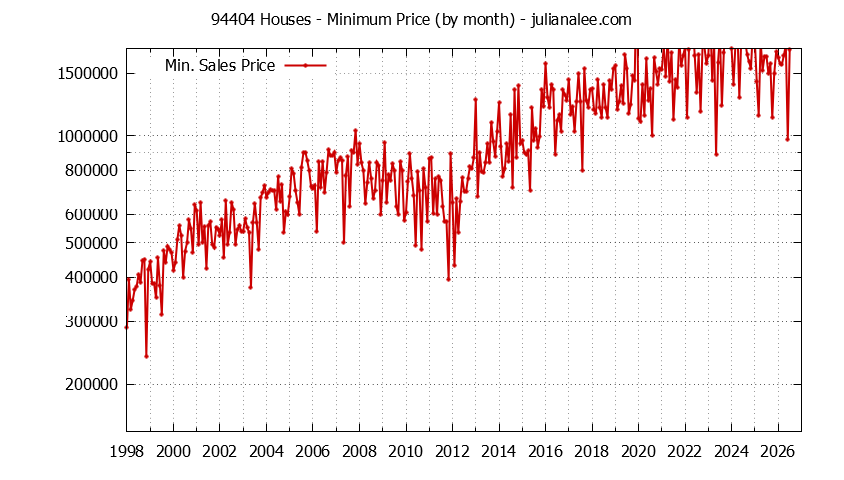 Graph of the Monthly Minimum Price of 94404 Houses - 94404 Real Estate Trends