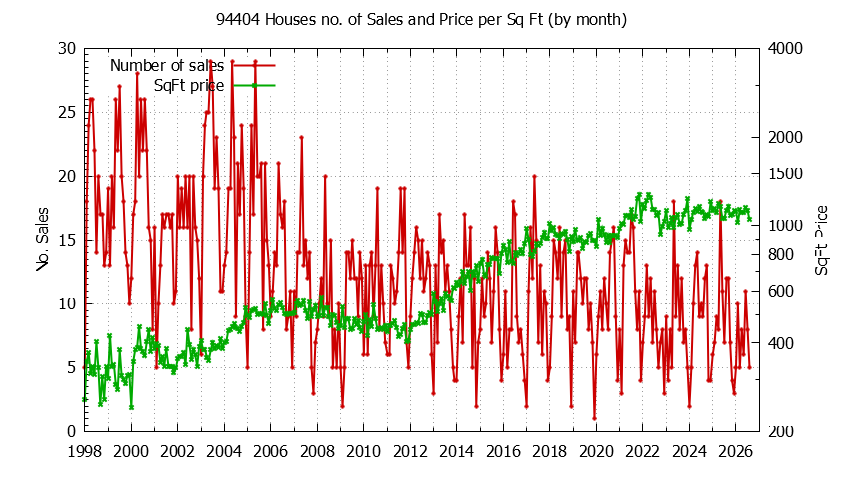 Graph of the Monthly Number of 94404 Houses Sold - 94404 Real Estate Trends