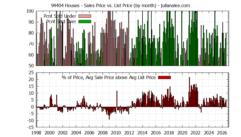 Graph of the Monthly Average Sales Price vs. List Price for 94404 Houses - 94404 Real Estate Trends