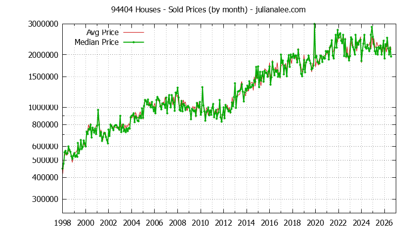 Graph of the Monthly Median and Average 94404 Home Prices for Houses - 94404 Real Estate Trends