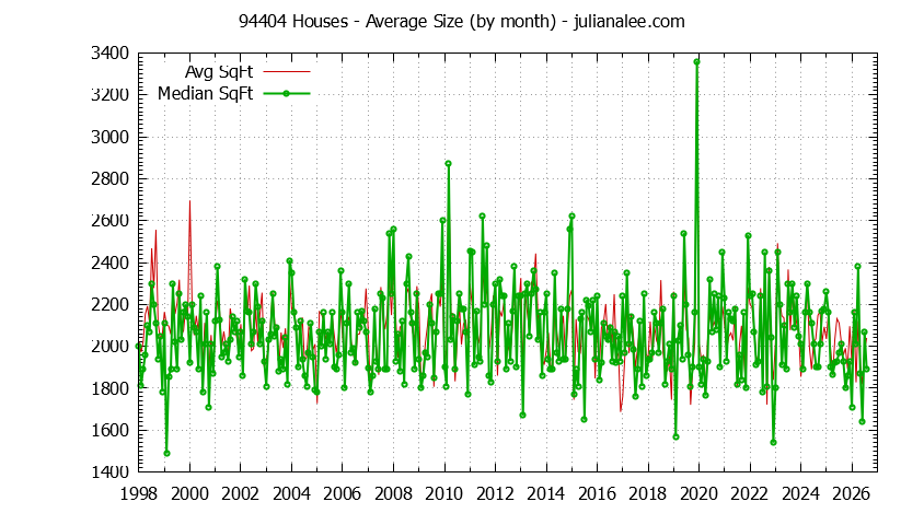 Graph of the Monthly Average Size of 94404 Houses Sold - 94404 Real Estate Trends