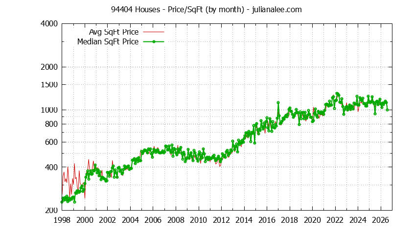 Graph of the Monthly Average Price Per Square Foot for 94404 Houses - 94404 Real Estate Trends
