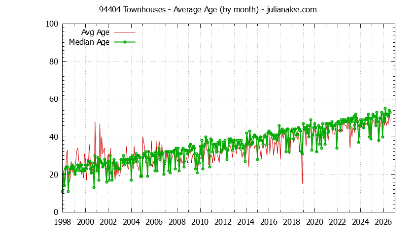 Graph of the Monthly Average Age of 94404 Townhouses Sold - 94404 Real Estate Trends