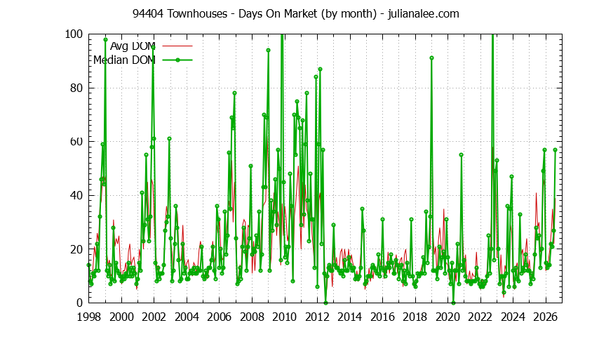 Graph of the Monthly Average Days On Market for 94404 Townhouses - 94404 Real Estate Trends