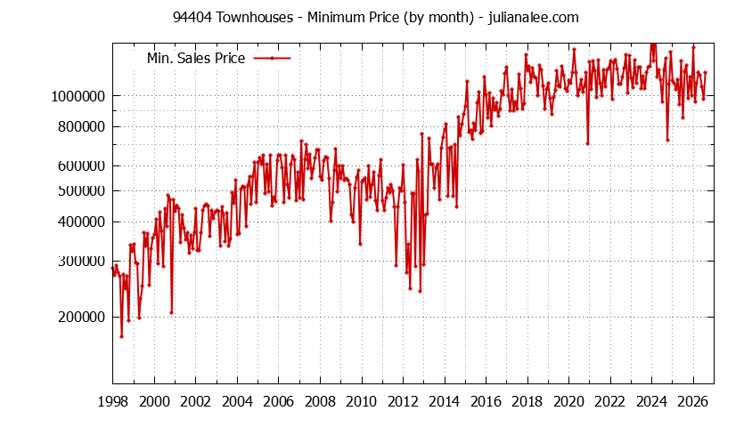 Graph of the Monthly Minimum Price of 94404 Townhouses - 94404 Real Estate Trends