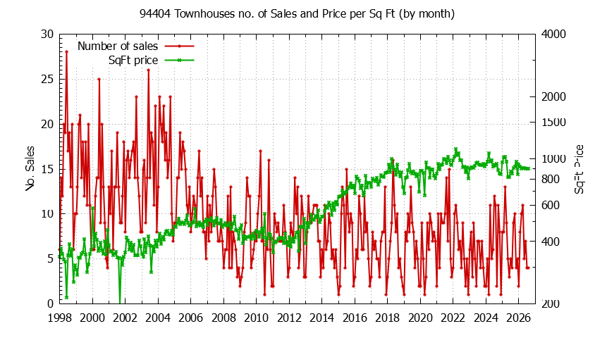 Graph of the Monthly Number of 94404 Townhouses Sold - 94404 Real Estate Trends