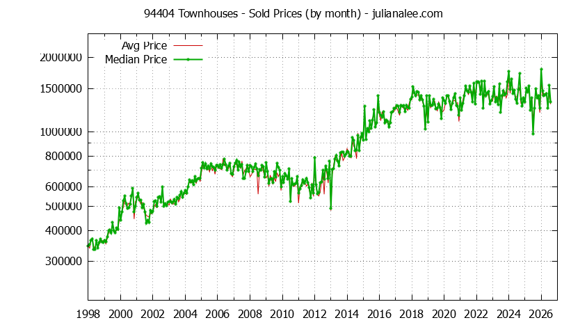 Graph of the Monthly Median and Average 94404 Home Prices for Townhouses - 94404 Real Estate Trends