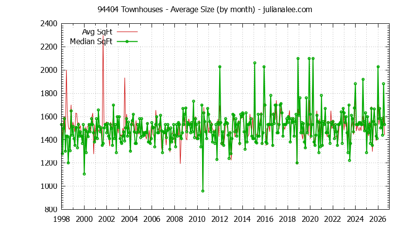 Graph of the Monthly Average Size of 94404 Townhouses Sold - 94404 Real Estate Trends