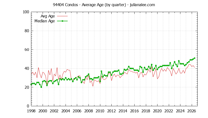 Quarterly Average Age of 94404 Condos Sold Graph of the Quarterly Average Age of 94404 Condos Sold - 94404 Real Estate Trends