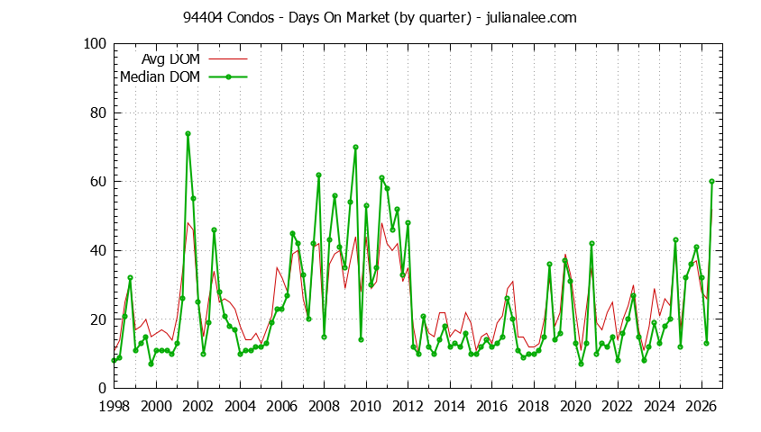Graph of the Quarterly Average Days On Market for 94404 Condos - 94404 Real Estate Trends
