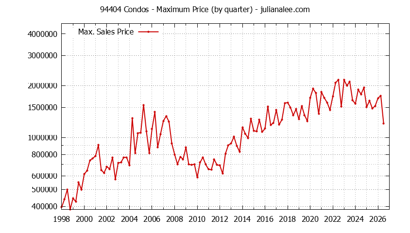 Graph of the Quarterly Maximum Price of 94404 Condos - 94404 Real Estate Trends