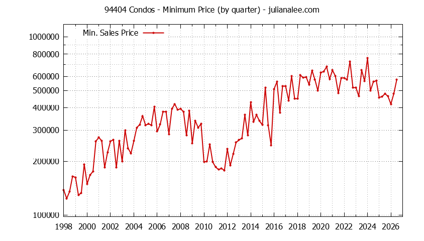 Graph of the Quarterly Minimum Price of 94404 Condos - 94404 Real Estate Trends