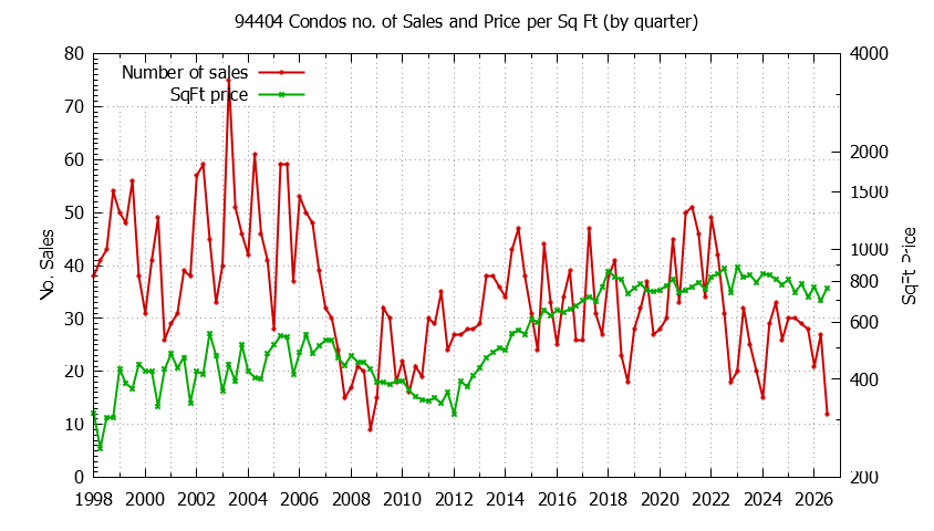 Graph of the Quarterly Number of 94404 Condos Sold - 94404 Real Estate Trends