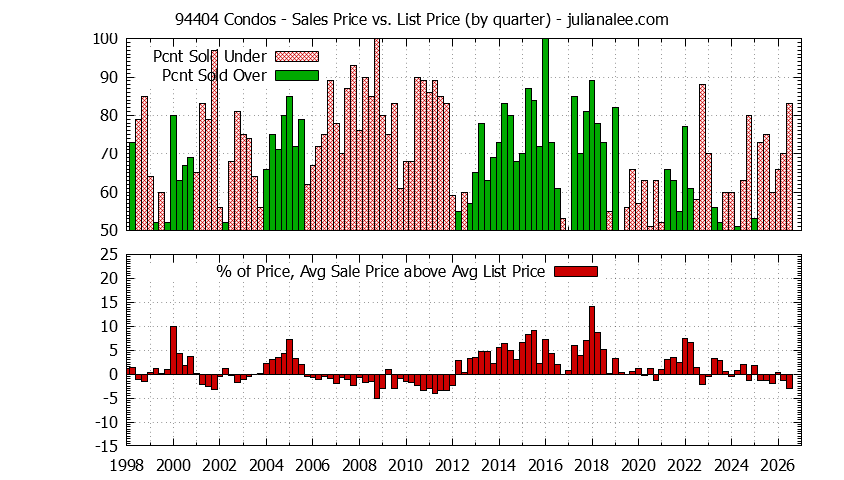 Graph of the Quarterly Average Sales Price vs. List Price for 94404 Condos - 94404 Real Estate Trends