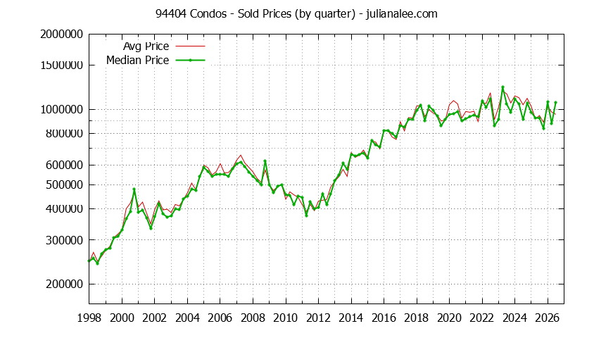 Graph of the Quarterly Median and Average 94404 Home Prices for Condos - 94404 Real Estate Trends
