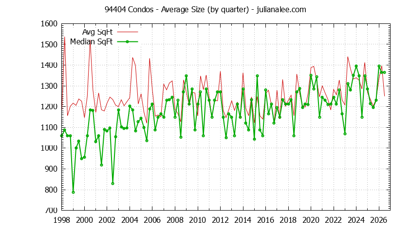 Graph of the Quarterly Average Size of 94404 Condos Sold - 94404 Real Estate Trends