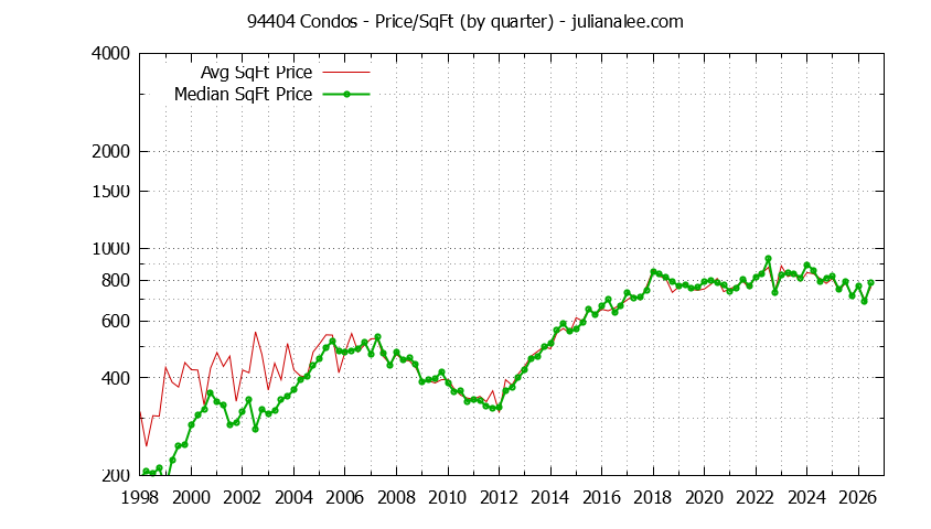 Graph of the Quarterly Average Price Per Square Foot for 94404 Condos - 94404 Real Estate Trends