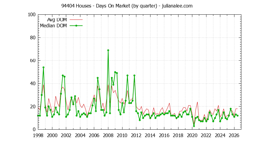 Graph of the Quarterly Average Days On Market for 94404 Houses - 94404 Real Estate Trends