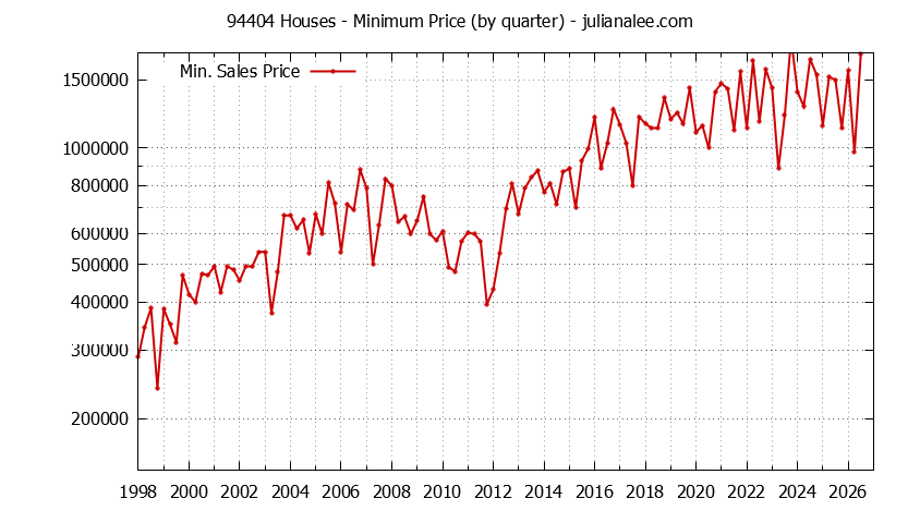 Graph of the Quarterly Minimum Price of 94404 Houses - 94404 Real Estate Trends