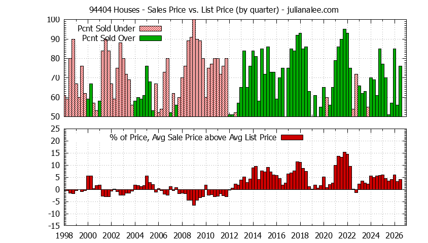 Graph of the Quarterly Average Sales Price vs. List Price for 94404 Houses - 94404 Real Estate Trends