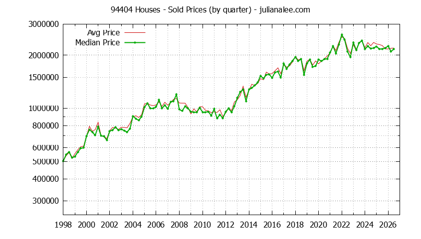 Graph of the Quarterly Median and Average 94404 Home Prices for Houses - 94404 Real Estate Trends