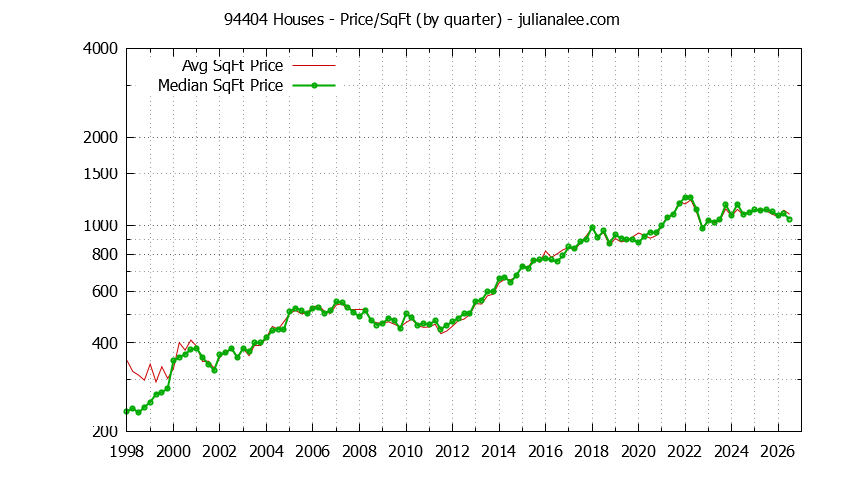 Graph of the Quarterly Average Price Per Square Foot for 94404 Houses - 94404 Real Estate Trends