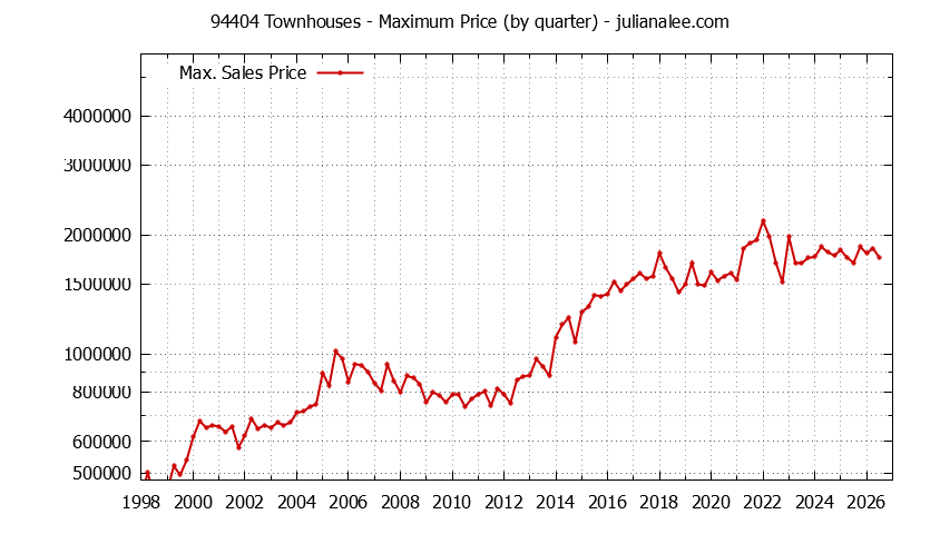 Graph of the Quarterly Maximum Price of 94404 Townhouses - 94404 Real Estate Trends