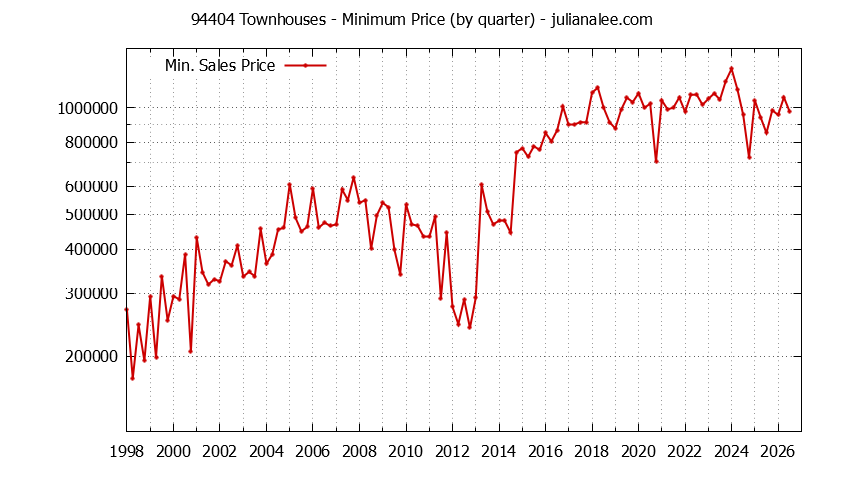 Graph of the Quarterly Minimum Price of 94404 Townhouses - 94404 Real Estate Trends