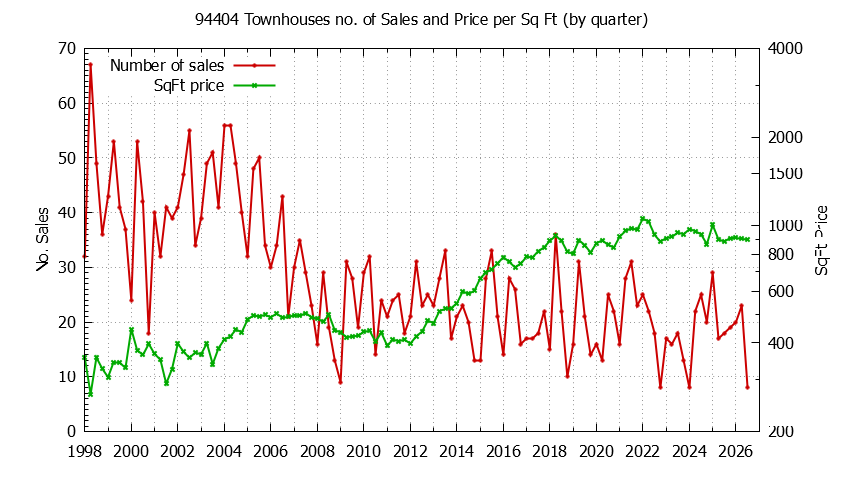Graph of the Quarterly Number of 94404 Townhouses Sold - 94404 Real Estate Trends