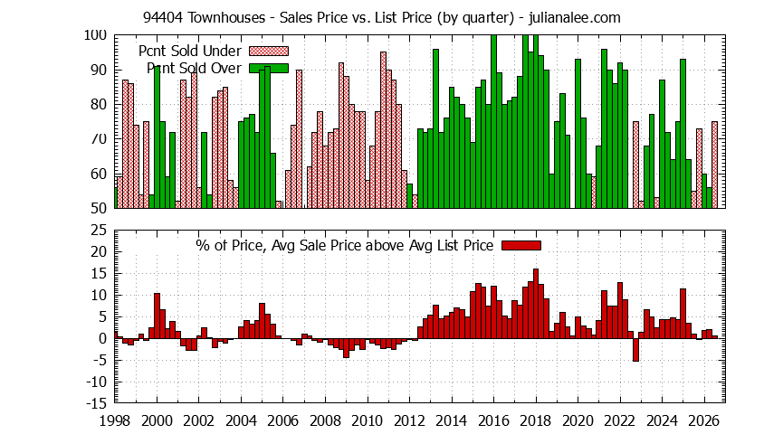 Graph of the Quarterly Average Sales Price vs. List Price for 94404 Townhouses - 94404 Real Estate Trends
