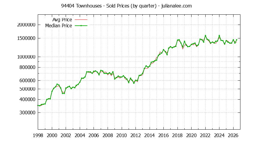 Graph of the Quarterly Median and Average 94404 Home Prices for Townhouses - 94404 Real Estate Trends