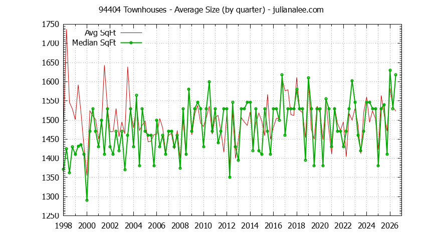 Graph of the Quarterly Average Size of 94404 Townhouses Sold - 94404 Real Estate Trends