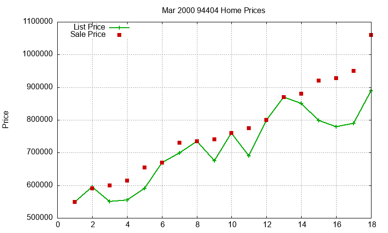 94404 Homes Just Sold 2000-03 94404 Homes Just Sold 2000-03