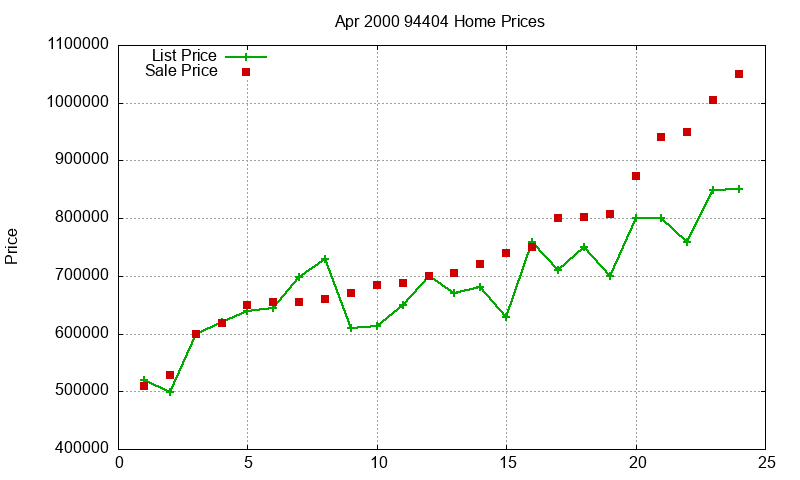 94404 Homes Just Sold 2000-04 94404 Homes Just Sold 2000-04
