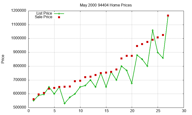 94404 Homes Just Sold 2000-05 94404 Homes Just Sold 2000-05