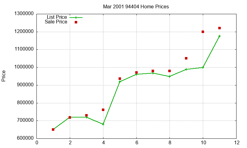 94404 Homes Just Sold 2001-03