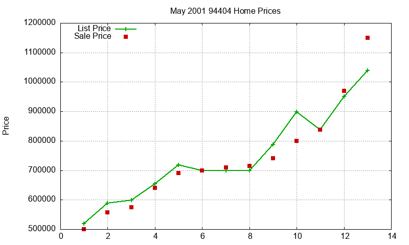 94404 Homes Just Sold 2001-05 94404 Homes Just Sold 2001-05