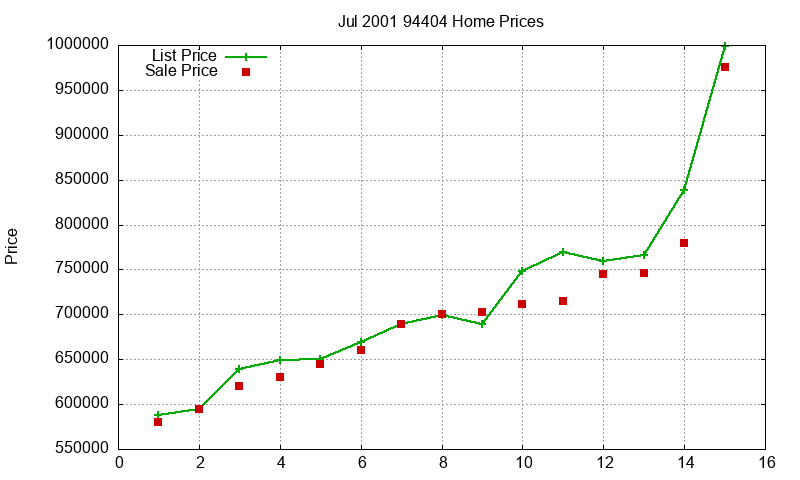 94404 Homes Just Sold 2001-07