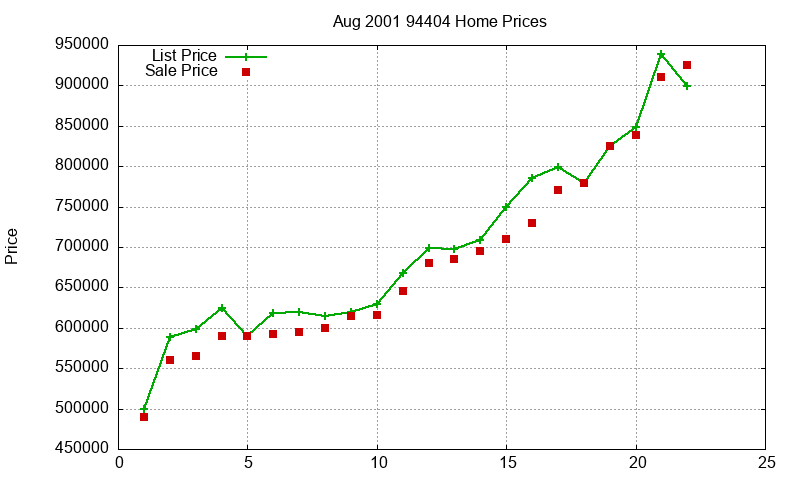 94404 Homes Just Sold 2001-08