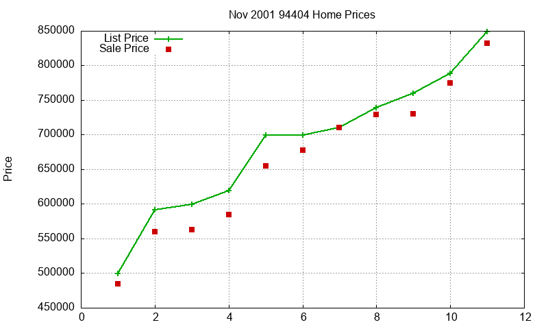 94404 Homes Just Sold 2001-11