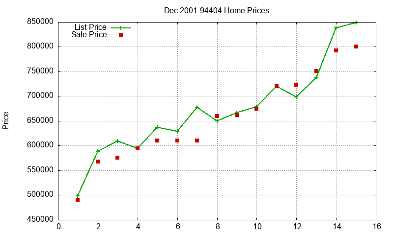 94404 Homes Just Sold 2001-12