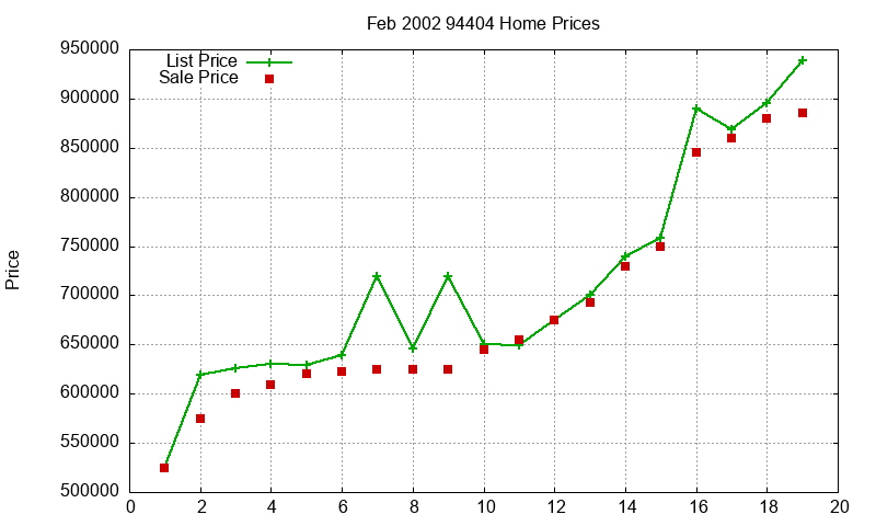 94404 Homes Just Sold 2002-02
