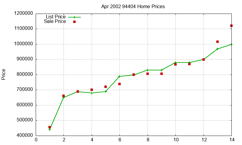 94404 Homes Just Sold 2002-04 94404 Homes Just Sold 2002-04