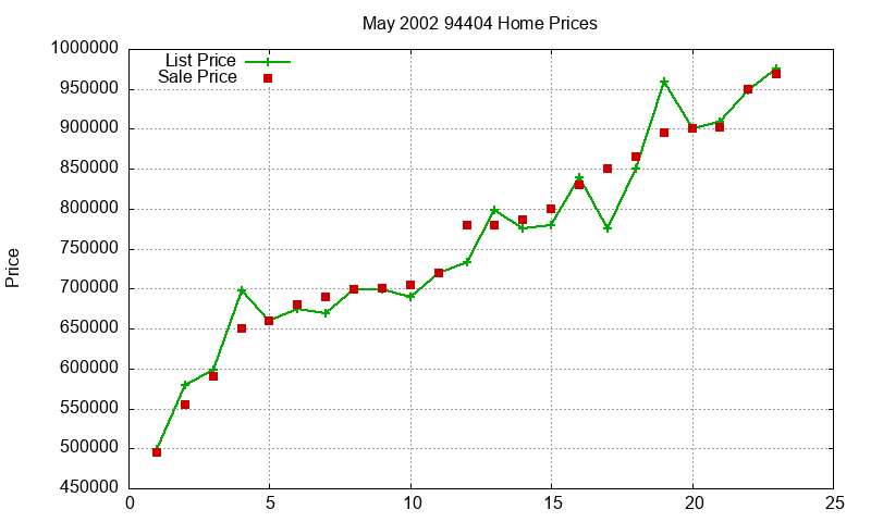94404 Homes Just Sold 2002-05 94404 Homes Just Sold 2002-05