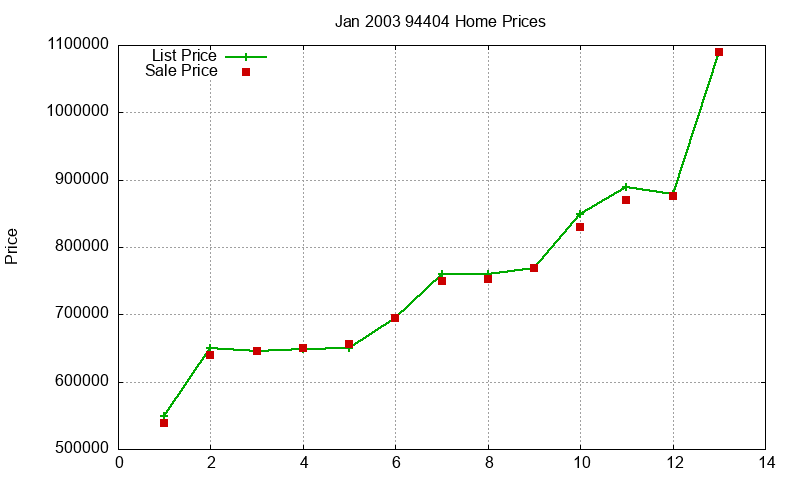 94404 Homes Just Sold 2003-01 94404 Homes Just Sold 2003-01