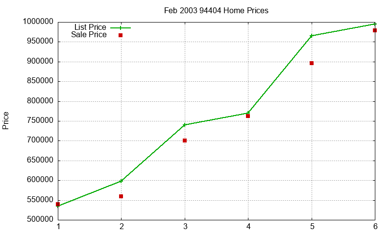 94404 Homes Just Sold 2003-02 94404 Homes Just Sold 2003-02