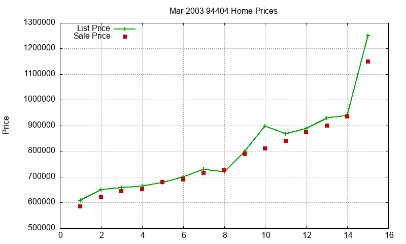 94404 Homes Just Sold 2003-03 94404 Homes Just Sold 2003-03