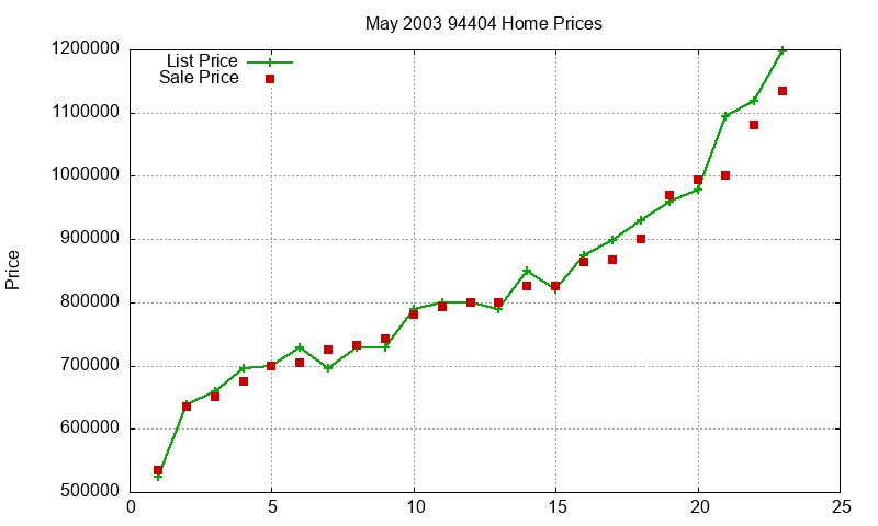 94404 Homes Just Sold 2003-05 94404 Homes Just Sold 2003-05
