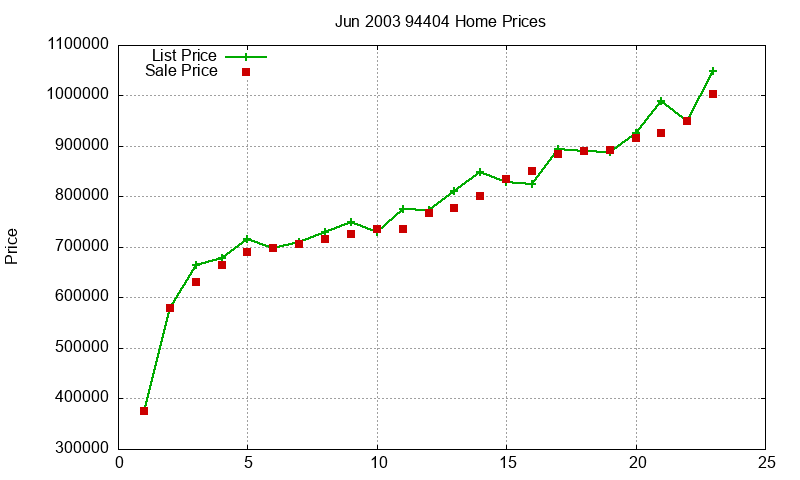 94404 Homes Just Sold 2003-06 94404 Homes Just Sold 2003-06